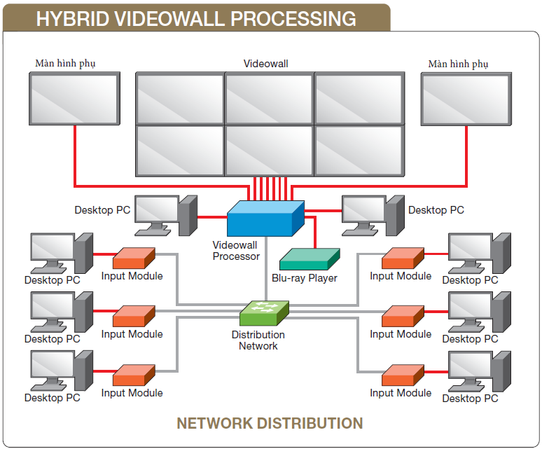Hệ thống điều khiển video wall mô hình điều khiển hỗn hợp savitel