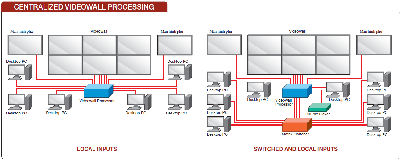 Hệ thống điều khiển video wall mô hình điều khiển tập trung savitel