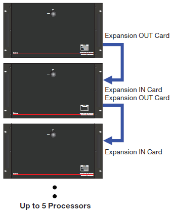 Hệ thống điều khiển video wall Quantum Ultra Expansion Card savitel 2