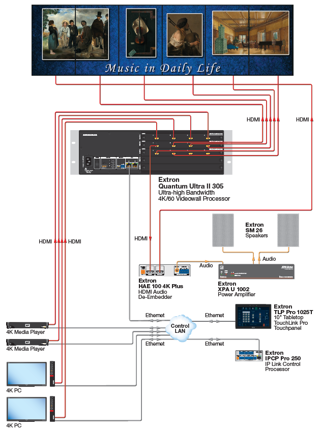 Hệ thống điều khiển video wall sơ đồ bảo tàng savitel