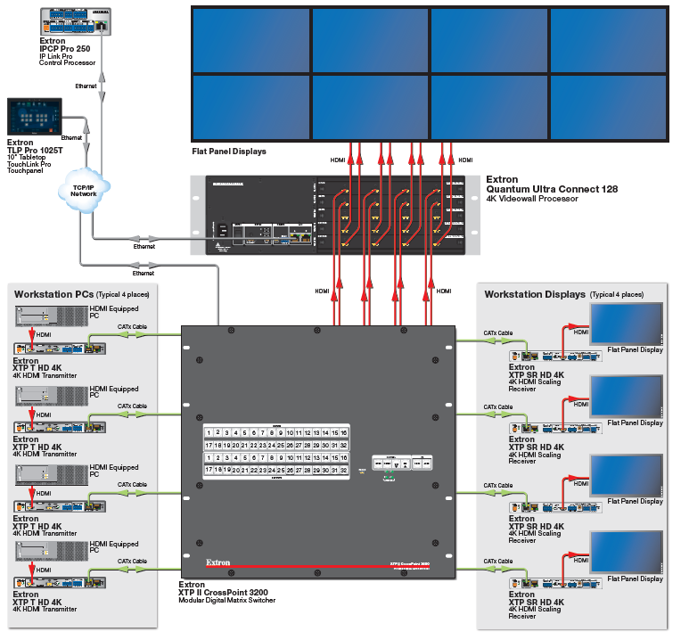 Hệ thống điều khiển Video Wall sơ đồ trung tâm vận hành savitel