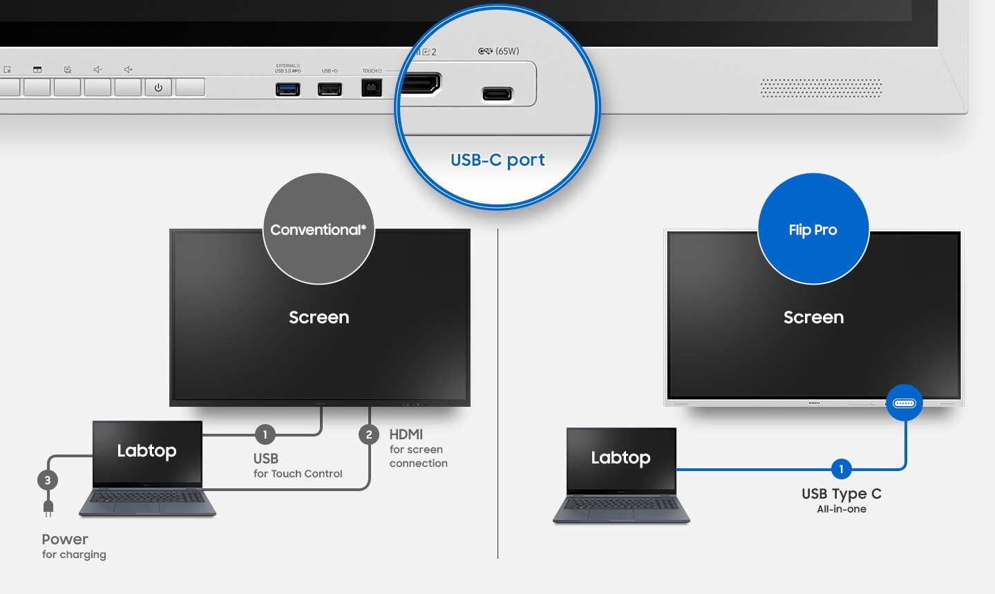Samsung Flip Pro một cổng cung cấp ba chức năng 